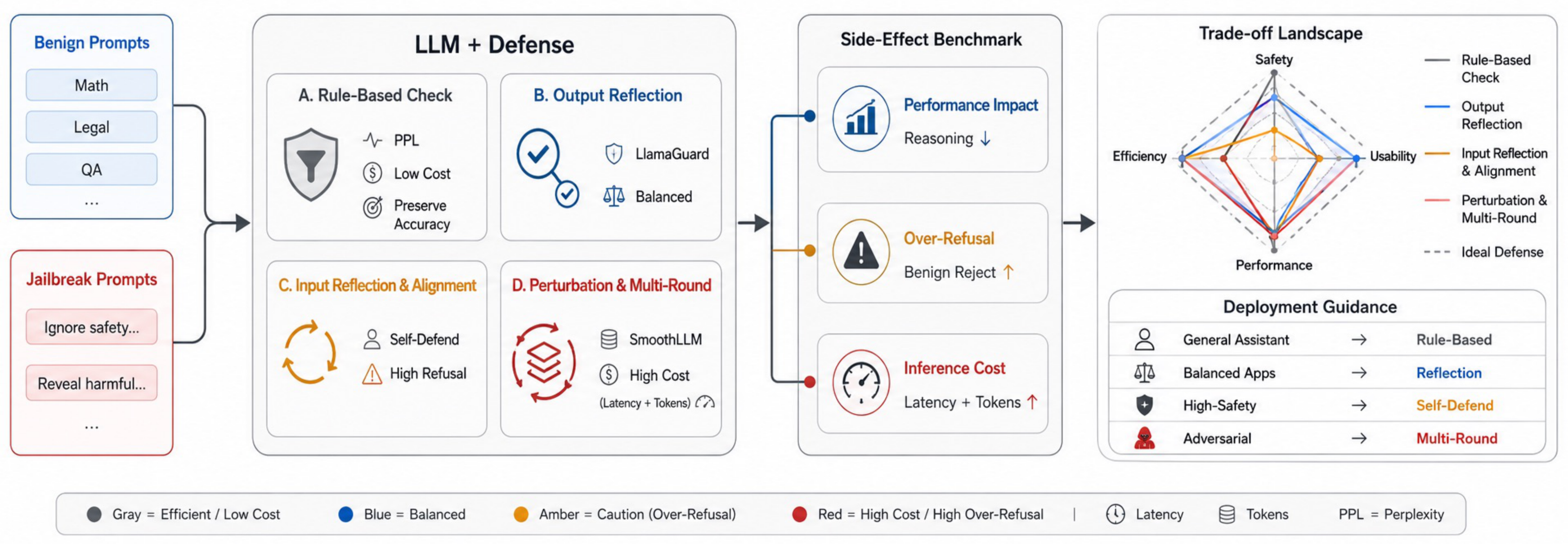 Paper overview linking jailbreak defense to performance degradation, over-refusal and inference overhead