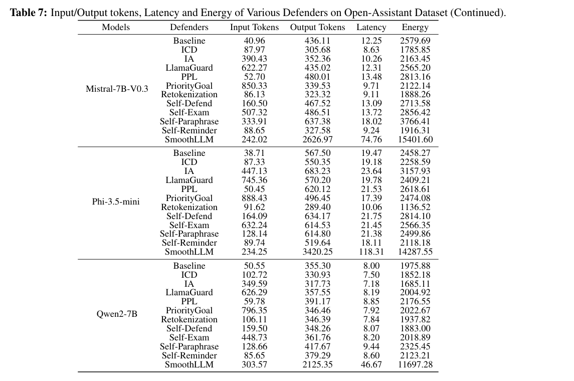 Published detailed token latency and energy table for Mistral and Qwen