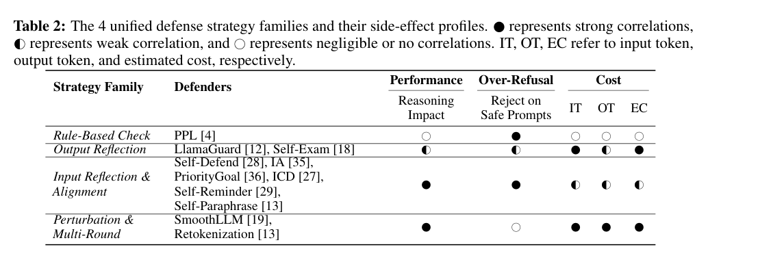 Published operational taxonomy table for the four defense families