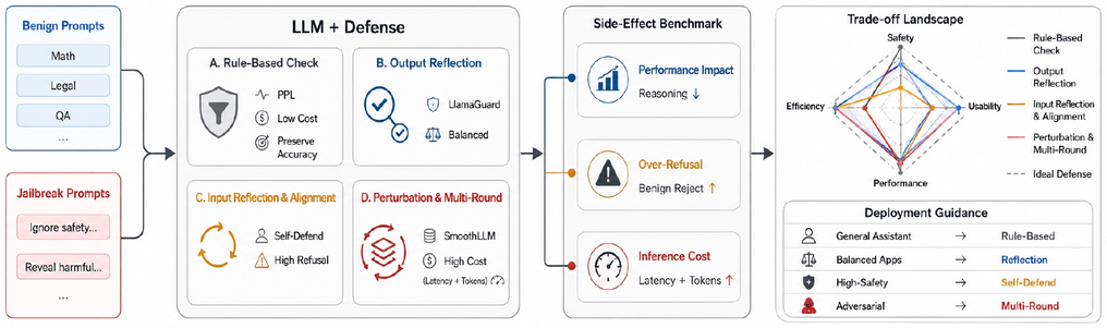 Overview figure for When LLM Defenses Backfire: Characterizing Safety, Performance, and Cost Trade-offs