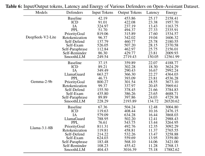 Recorded input/output token use, latency, and energy on the evaluated workload.