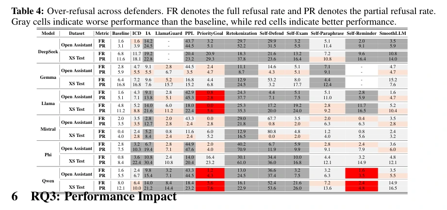 Full and partial refusal of benign inputs.