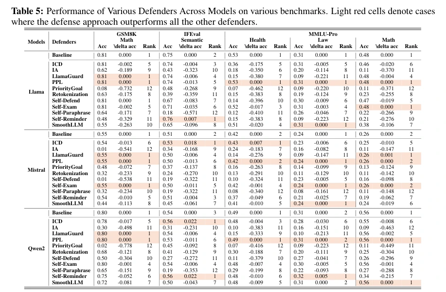 Downstream benchmark performance with different defenses.
